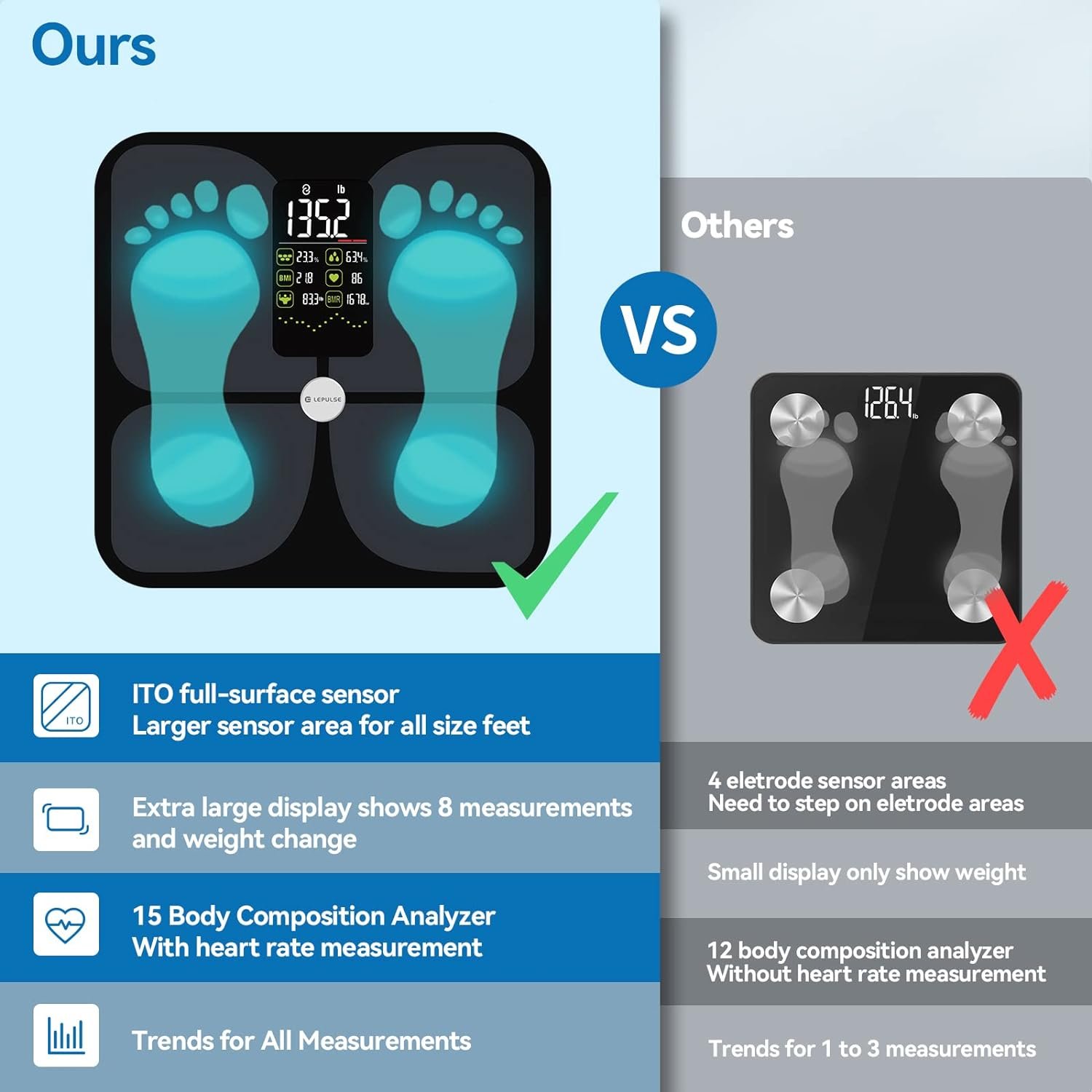 Body Fat Scale, Lepulse Large Display Scale for Body Weight, Accurate Digital Bathroom Scale, Rechargeable BMI Smart Weight Scale with Body Fat Muscle Heart Rate, 15 Body Composition, FSA/HSA eligible