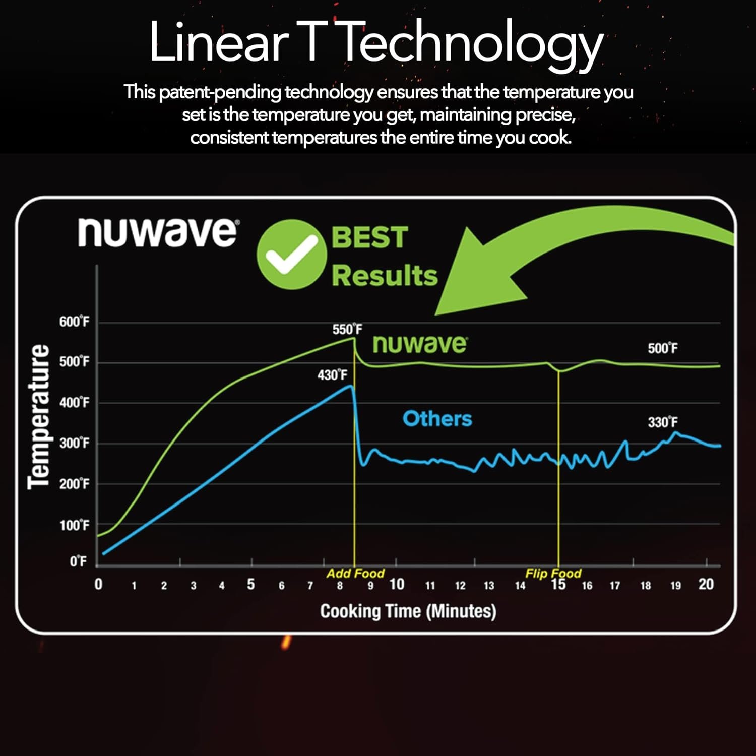 Nuwave TODD ENGLISH Pro-Smart Grill, Plug-In Grill, Oven  Air Fryer, 550°F Preheat, TRUE Char  Flavor of Premium Outdoor Grill Indoors, Temps 50°-500°F, Integrated Thermometer for Perfect Results