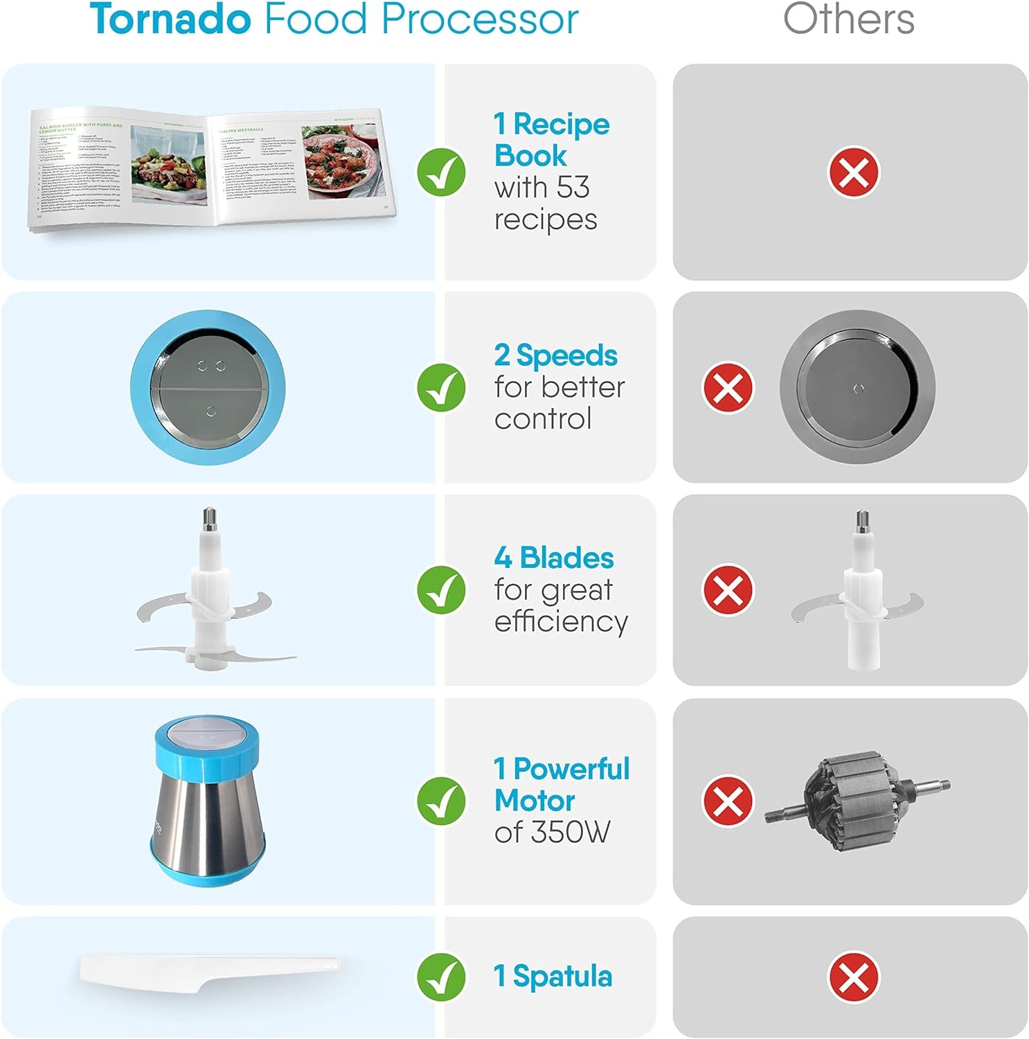 Tornado Electric Food Processor  Vegetable Chopper - Glass Food Processors, Meat Grinder, Food Chopper Electric, Mini Food Processor, Procesador de Alimentos Electrico, Small Blender Food Processor